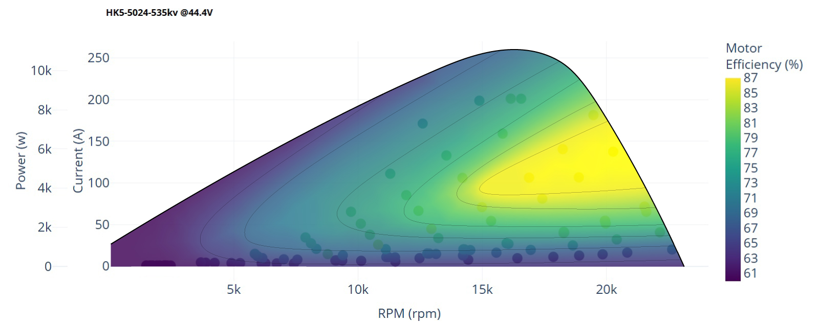 Scorpion HK5-5024-535kv (6 x 55mm shaft) Data chart